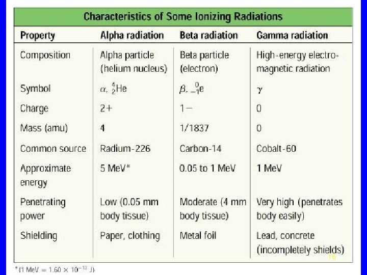 Types of Radiation 16 