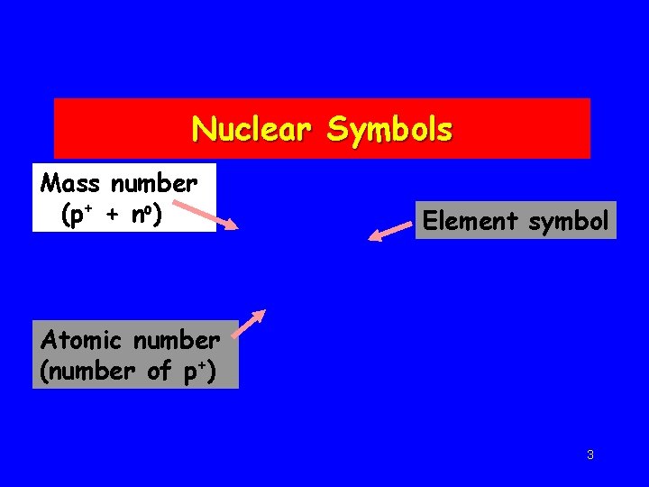 Nuclear Symbols Mass number (p+ + no) Element symbol Atomic number (number of p+)