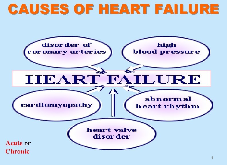 CAUSES OF HEART FAILURE Acute or Chronic 4 
