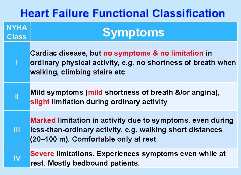 Heart Failure Functional Classification NYHA Class Symptoms I Cardiac disease, but no symptoms &
