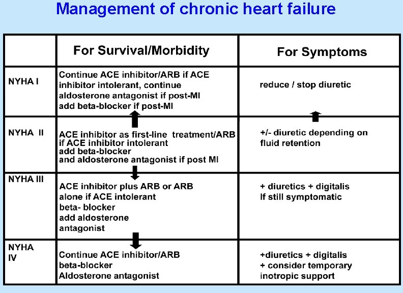 Management of chronic heart failure 49 