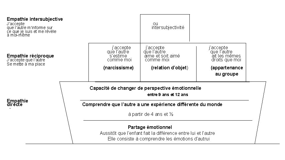 Empathie intersubjective J’accepte que l’autre m’informe sur ce que je suis et me révèle