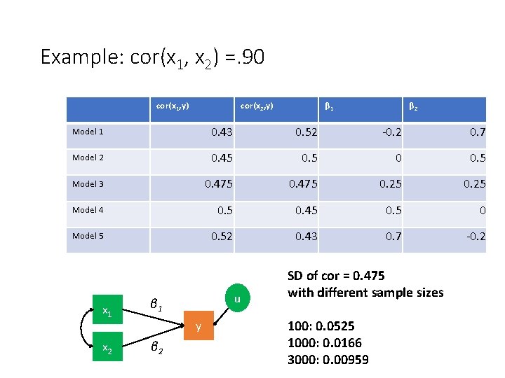 Example: cor(x 1, x 2) =. 90 cor(x 1, y) cor(x 2, y) β