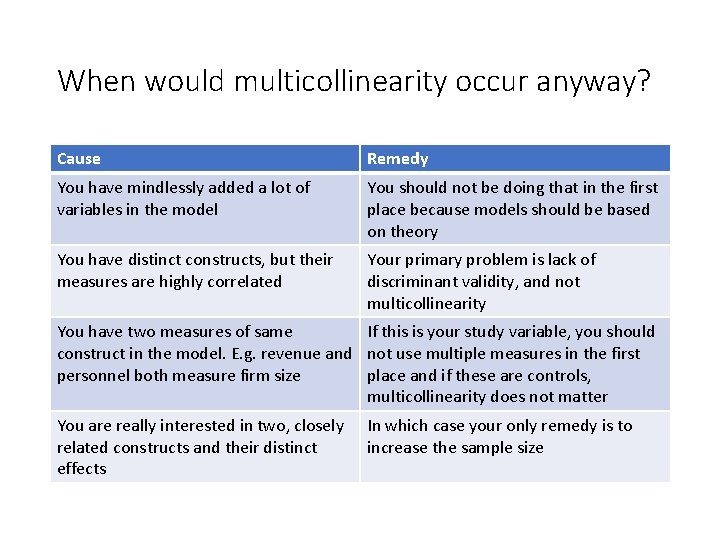 When would multicollinearity occur anyway? Cause Remedy You have mindlessly added a lot of