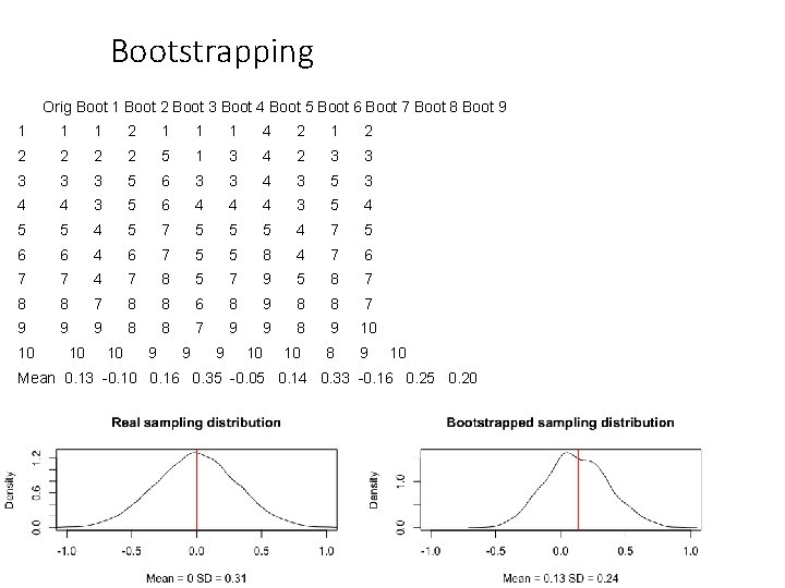 Bootstrapping Orig Boot 1 Boot 2 Boot 3 Boot 4 Boot 5 Boot 6