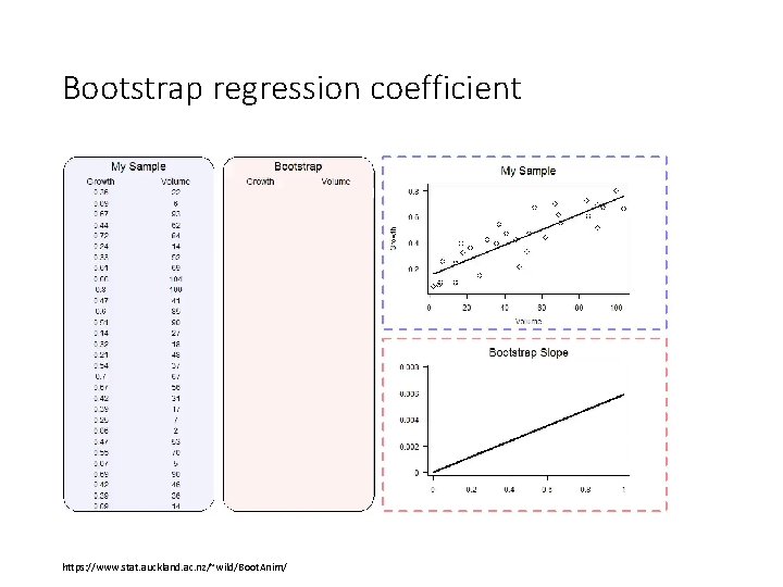 Bootstrap regression coefficient https: //www. stat. auckland. ac. nz/~wild/Boot. Anim/ 