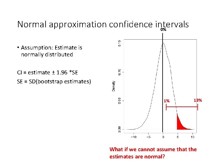 Normal approximation confidence intervals 0% • Assumption: Estimate is normally distributed CI = estimate