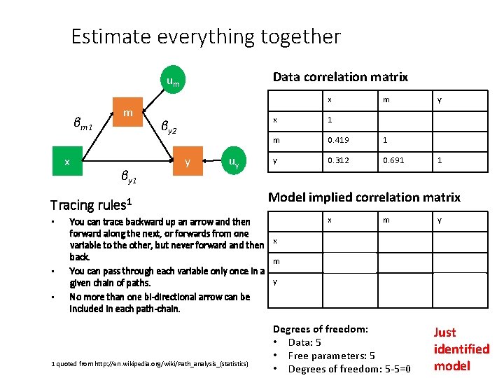 Estimate everything together Data correlation matrix um βm 1 x m βy 1 x