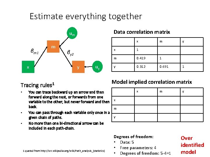 Estimate everything together Data correlation matrix um βm 1 m x x βy 2