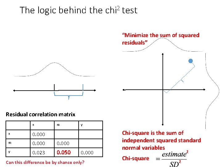 The logic behind the chi 2 test “Minimize the sum of squared residuals” Residual