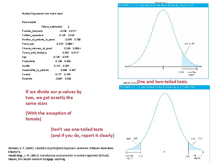 Multiple Regression from matrix input Beta weights Patient_satisfaction Practice_busyness p -0. 238 Fulltime_equivalent -0.