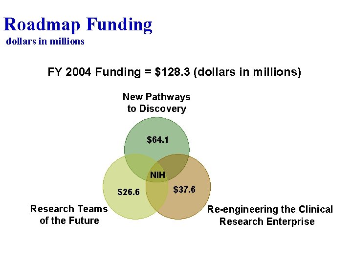 Roadmap Funding dollars in millions FY 2004 Funding = $128. 3 (dollars in millions)