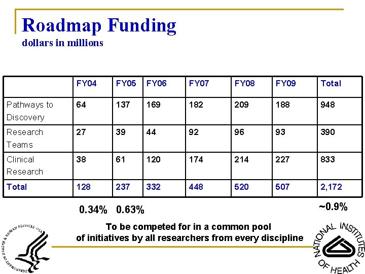 Roadmap Funding dollars in millions FY 04 FY 05 FY 06 FY 07 FY