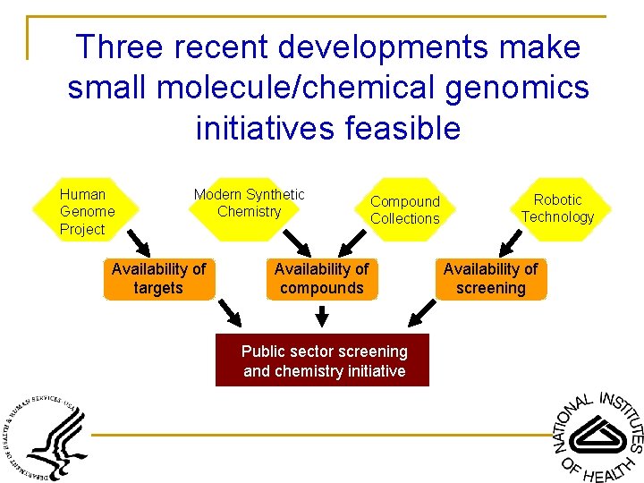 Three recent developments make small molecule/chemical genomics initiatives feasible Human Genome Project Modern Synthetic