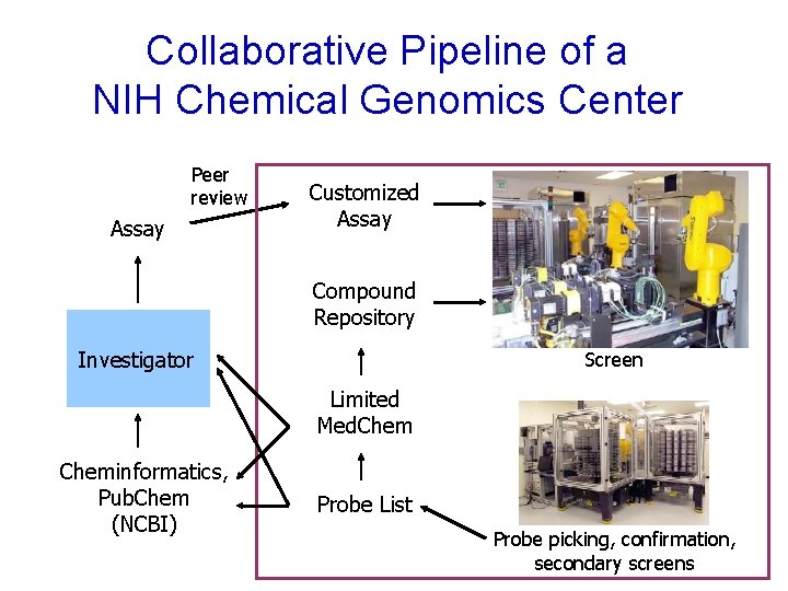 Collaborative Pipeline of a NIH Chemical Genomics Center Peer review Assay Customized Assay Compound