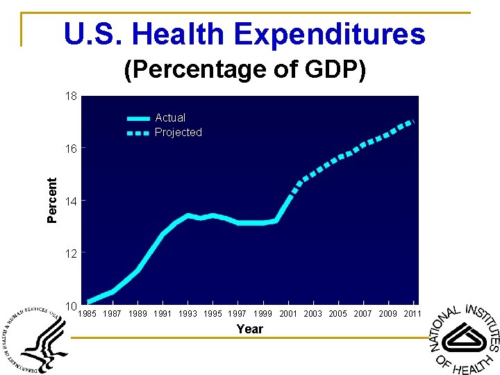 U. S. Health Expenditures (Percentage of GDP) 18 Actual Projected Percent 16 14 12