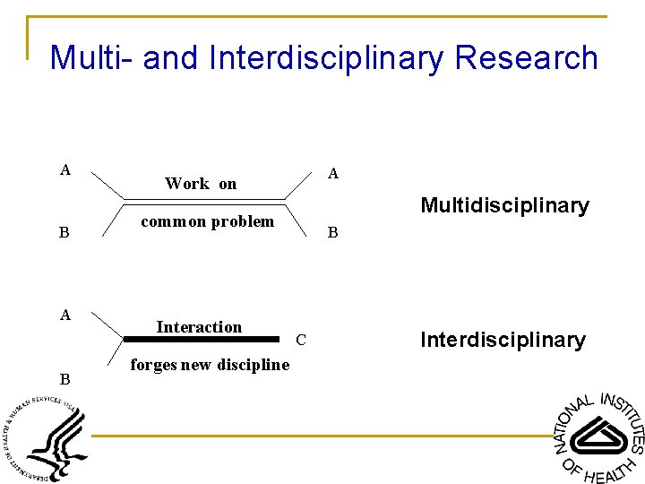 Multi- and Interdisciplinary Research A B A Work on Multidisciplinary common problem Interaction forges