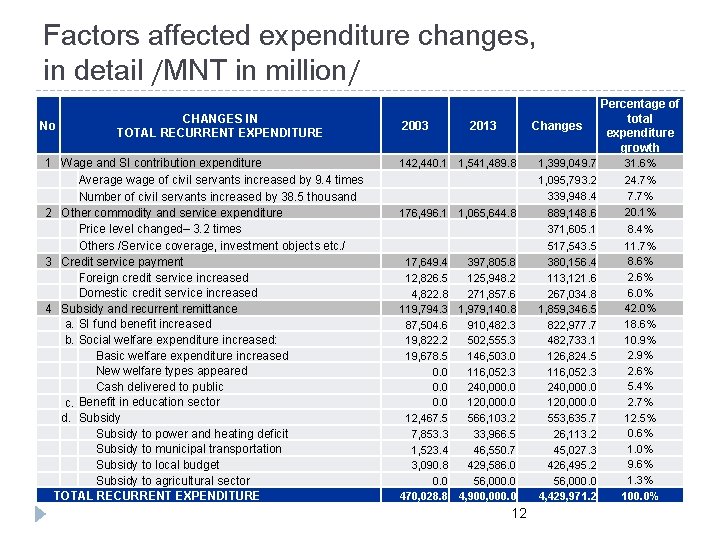 Factors affected expenditure changes, in detail /MNT in million/ No CHANGES IN TOTAL RECURRENT