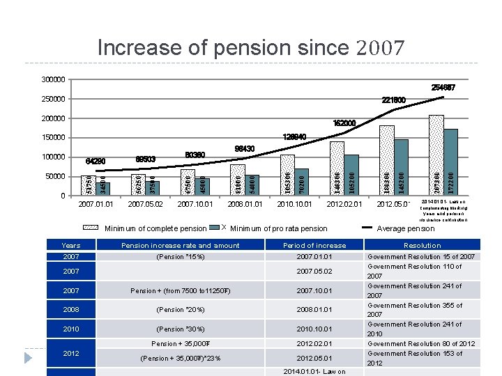 Increase of pension since 2007 300000 254687 250000 221800 200000 162000 126940 150000 2007.