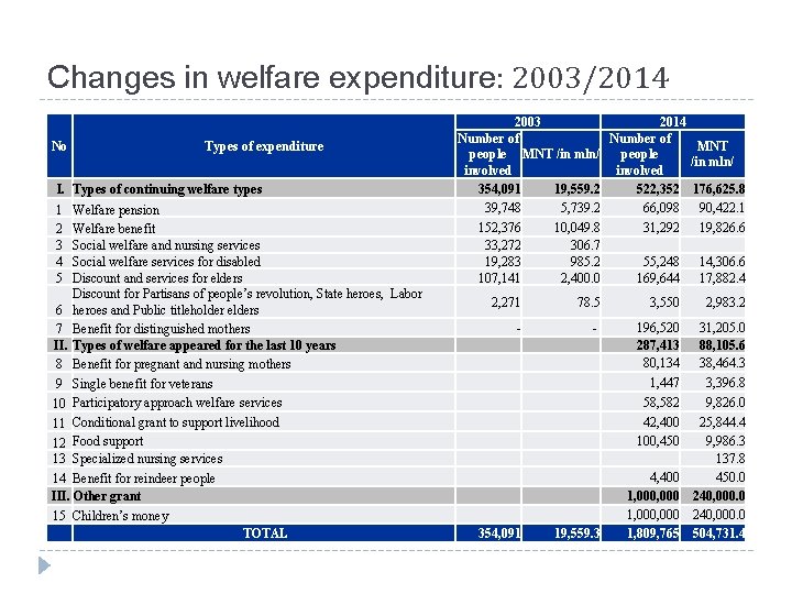 Changes in welfare expenditure: 2003/2014 No Types of expenditure I. Types of continuing welfare