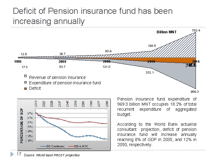 Deficit of Pension insurance fund has been increasing annually Billion MNT 783. 4 198.