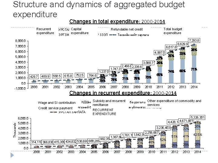 Structure and dynamics of aggregated budget expenditure Changes in total expenditure: 2000 -2014 Recurrent