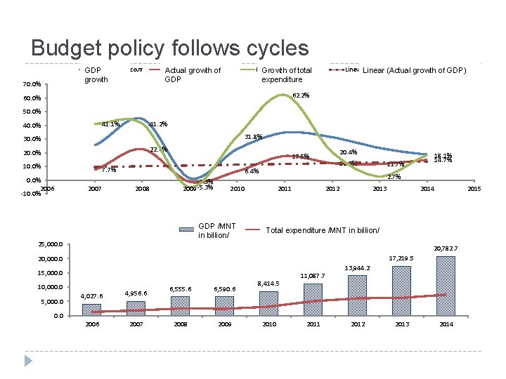 Budget policy follows cycles ДНБ-ийн өсөлт GDP growth 70. 0% ДНБ-ий бодит өсөлт Actual