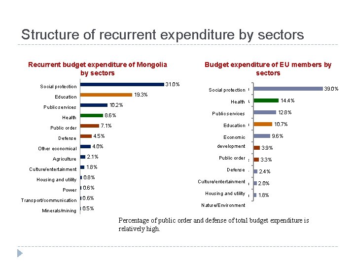 Structure of recurrent expenditure by sectors Recurrent budget expenditure of Mongolia by sectors Нийгмийн