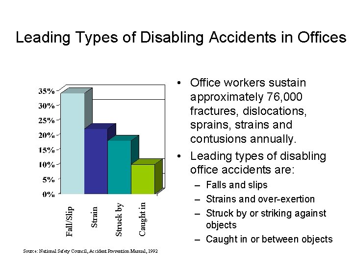 Leading Types of Disabling Accidents in Offices Caught in Struck by Strain Fall/Slip •