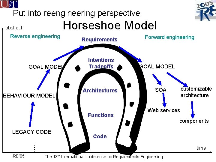 Put into reengineering perspective Horseshoe Model abstract Reverse engineering GOAL MODEL BEHAVIOUR MODEL Requirements