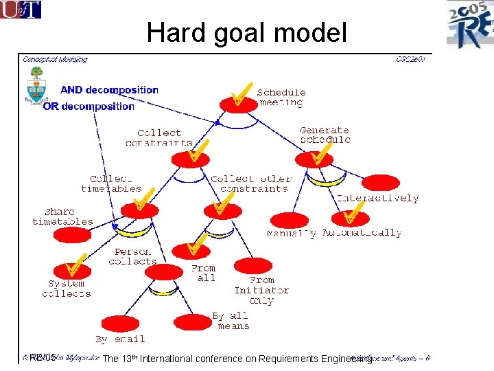 Hard goal model RE’ 05 The 13 th International conference on Requirements Engineering 