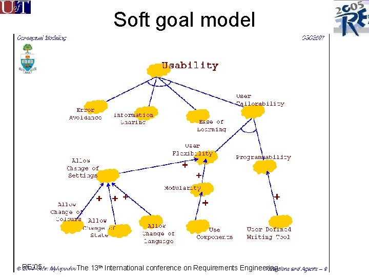 Soft goal model RE’ 05 The 13 th International conference on Requirements Engineering 