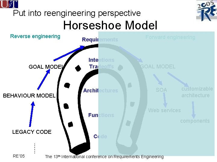 Put into reengineering perspective Horseshoe Model Reverse engineering GOAL MODEL BEHAVIOUR MODEL Requirements Intentions