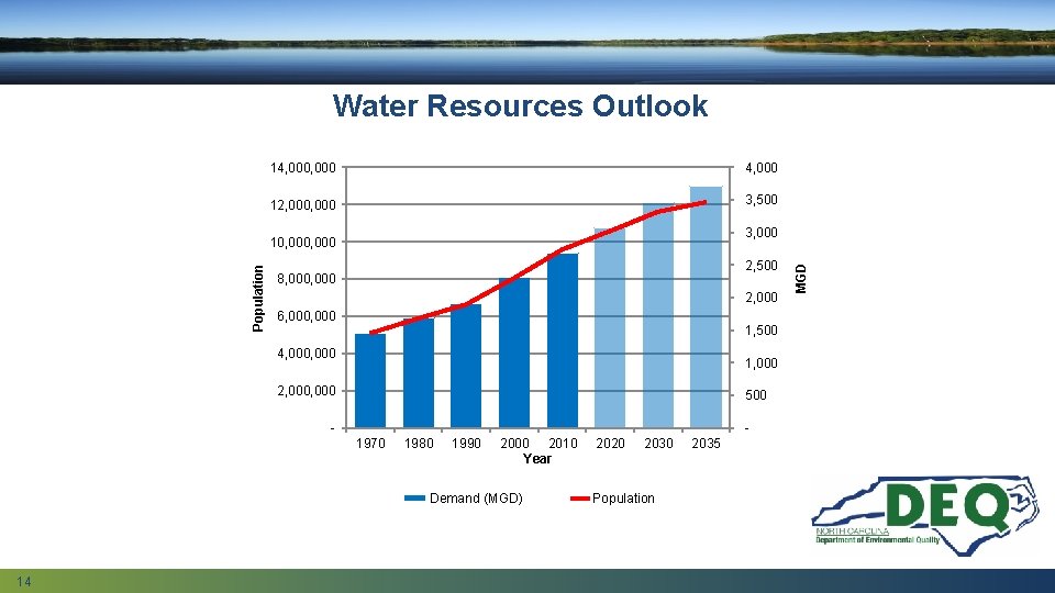 Water Resources Outlook 14, 000 12, 000 3, 500 Population 2, 500 8, 000