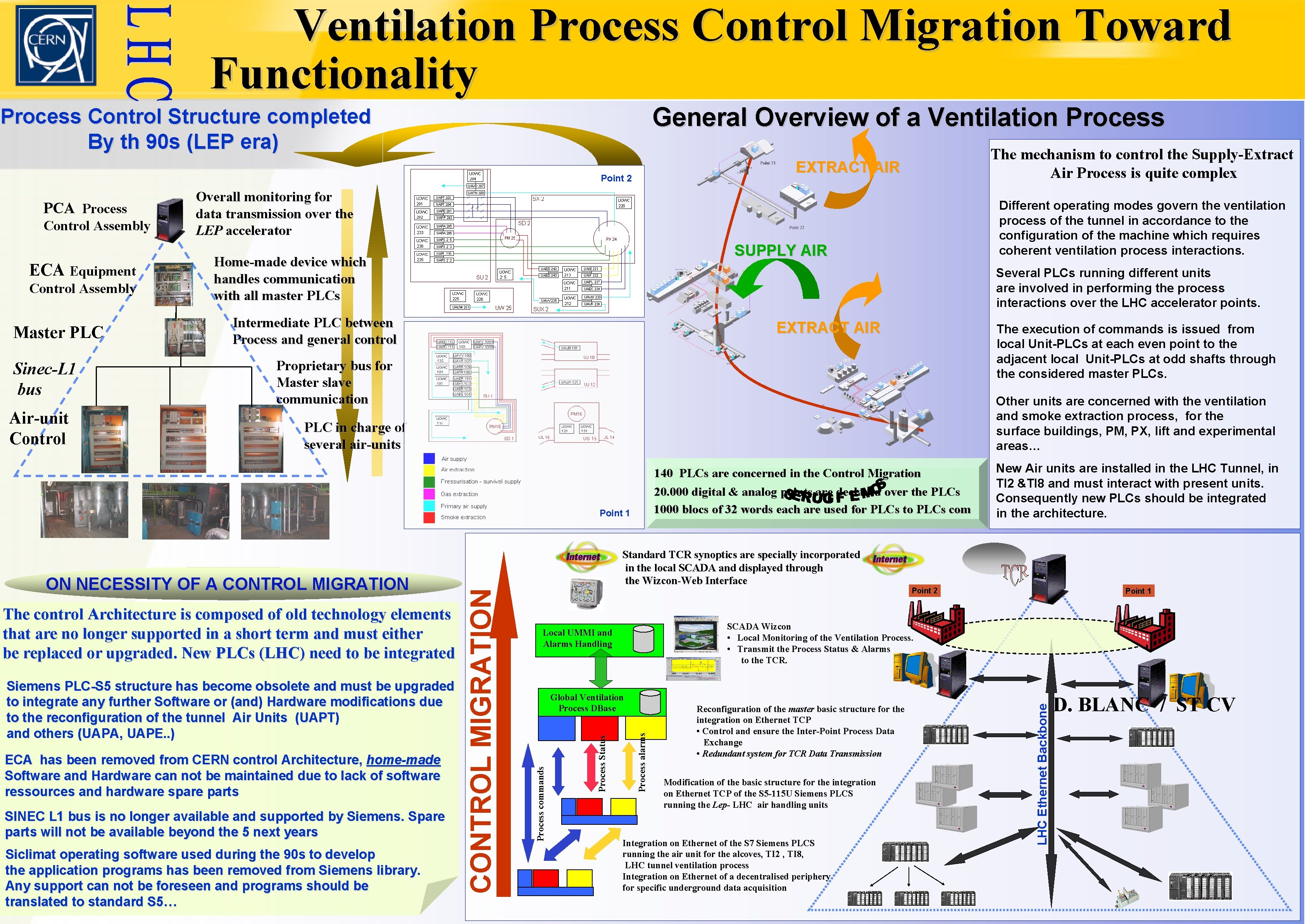 Ventilation Process Control Migration Toward Functionality General Overview of a Ventilation Process Control Structure
