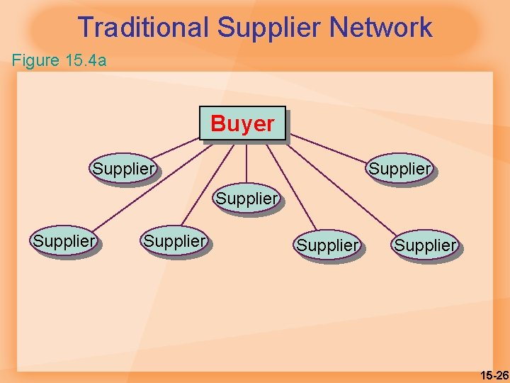 Traditional Supplier Network Figure 15. 4 a Buyer Supplier Supplier 15 -26 