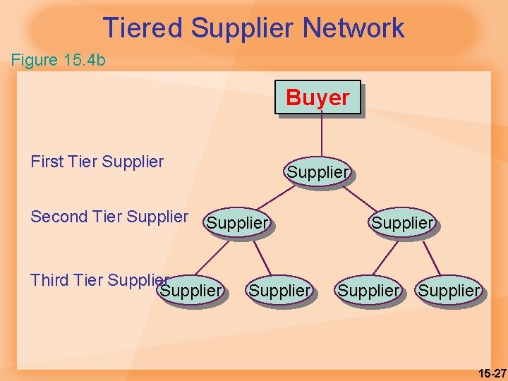 Tiered Supplier Network Figure 15. 4 b Buyer First Tier Supplier Second Tier Supplier