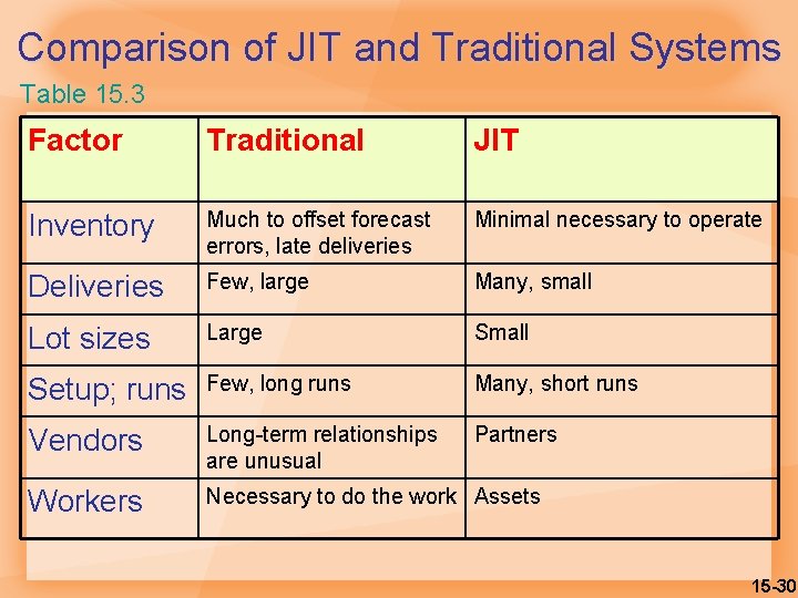 Comparison of JIT and Traditional Systems Table 15. 3 Factor Traditional JIT Inventory Much