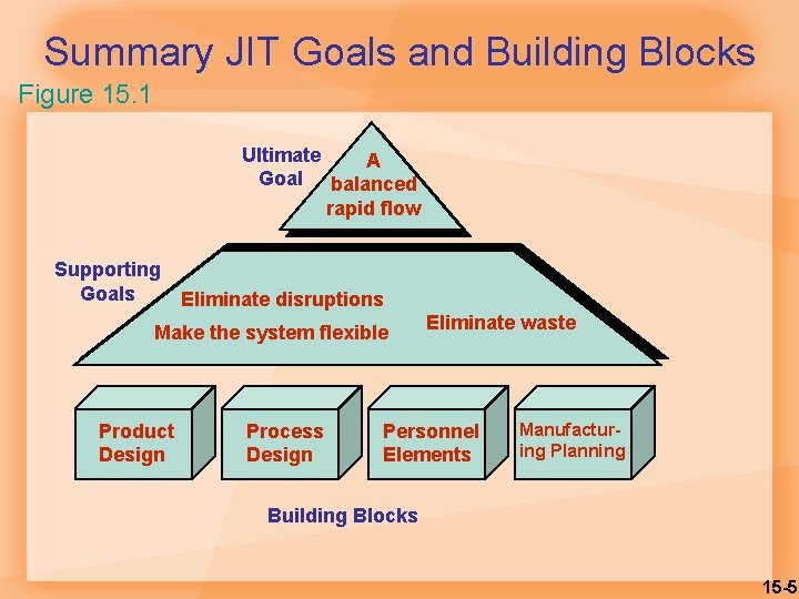 Summary JIT Goals and Building Blocks Figure 15. 1 Ultimate A Goal balanced rapid