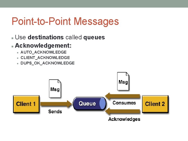 Point-to-Point Messages Use destinations called queues Acknowledgement: AUTO_ACKNOWLEDGE CLIENT_ACKNOWLEDGE DUPS_OK_ACKNOWLEDGE Point-to-Point Messages Use destinations called queues Acknowledgement: AUTO_ACKNOWLEDGE CLIENT_ACKNOWLEDGE DUPS_OK_ACKNOWLEDGE