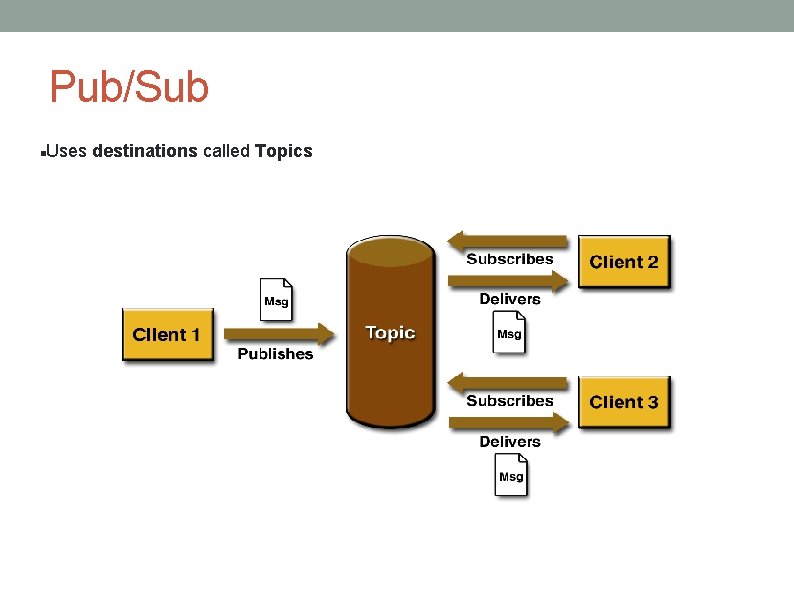 Pub/Sub Uses destinations called Topics Pub/Sub Uses destinations called Topics