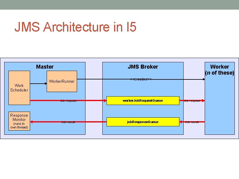 JMS Architecture in I 5 Master Work Scheduler Response Monitor (runs in own thread) JMS Architecture in I 5 Master Work Scheduler Response Monitor (runs in own thread)