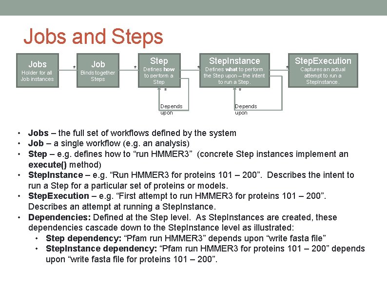 Jobs and Steps Jobs Holder for all Job instances * Job Binds together Steps Jobs and Steps Jobs Holder for all Job instances * Job Binds together Steps