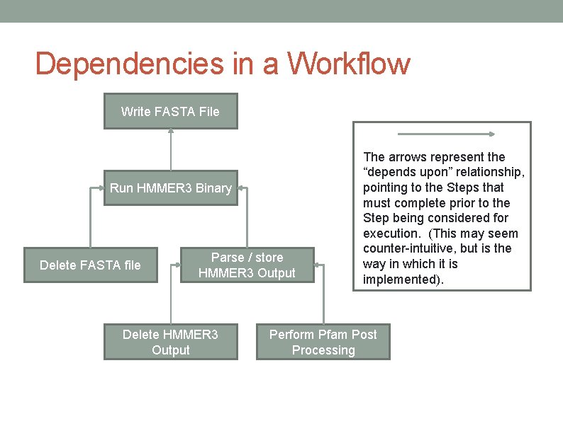 Dependencies in a Workflow Write FASTA File Run HMMER 3 Binary Delete FASTA file Dependencies in a Workflow Write FASTA File Run HMMER 3 Binary Delete FASTA file