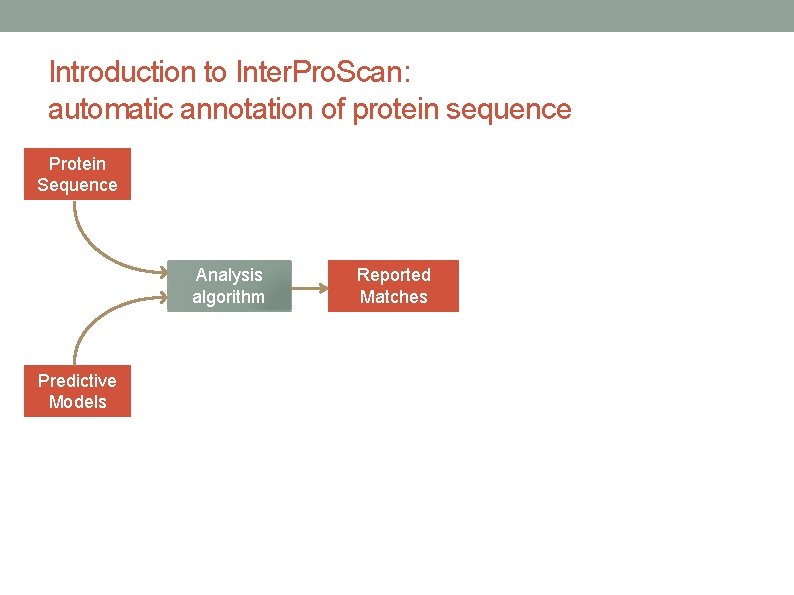 Introduction to Inter. Pro. Scan: automatic annotation of protein sequence Protein Sequence Analysis algorithm Introduction to Inter. Pro. Scan: automatic annotation of protein sequence Protein Sequence Analysis algorithm