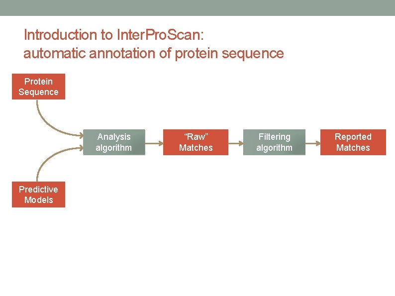 Introduction to Inter. Pro. Scan: automatic annotation of protein sequence Protein Sequence Analysis algorithm Introduction to Inter. Pro. Scan: automatic annotation of protein sequence Protein Sequence Analysis algorithm