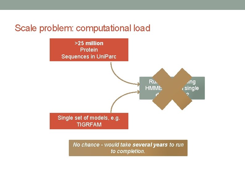 Scale problem: computational load >25 million Protein Sequences in Uni. Parc Run analysis using Scale problem: computational load >25 million Protein Sequences in Uni. Parc Run analysis using