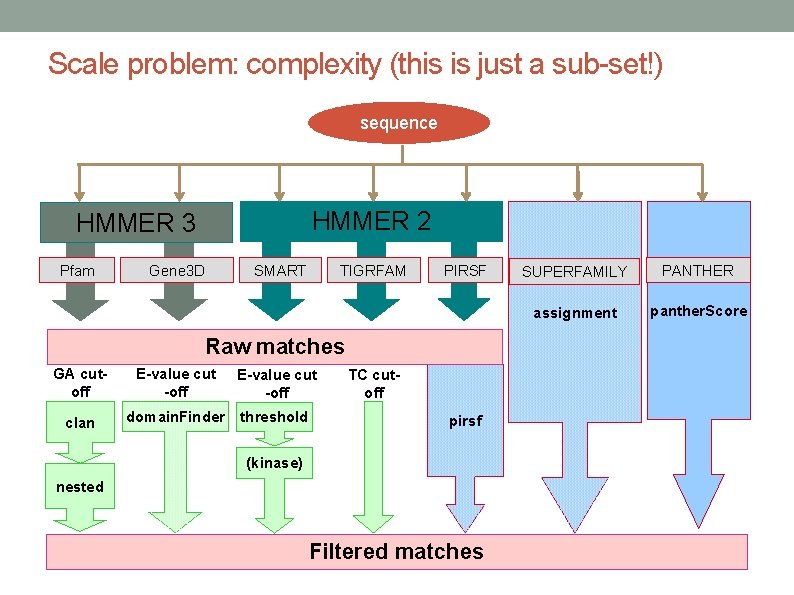Scale problem: complexity (this is just a sub-set!) sequence HMMER 2 HMMER 3 Pfam Scale problem: complexity (this is just a sub-set!) sequence HMMER 2 HMMER 3 Pfam