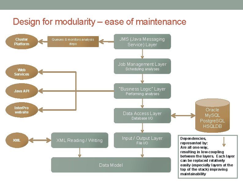 Design for modularity – ease of maintenance Cluster Platform JMS (Java Messaging Service) Layer Design for modularity – ease of maintenance Cluster Platform JMS (Java Messaging Service) Layer