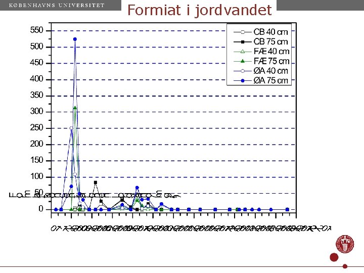 Formiat i jordvandet 